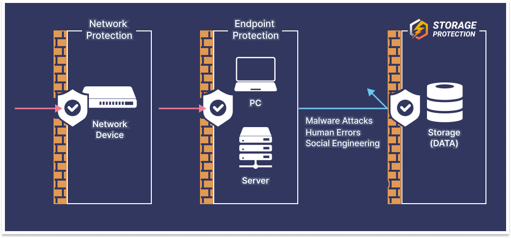 Storage Protection – Storage Protection Technology, FilingBox